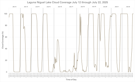 Cloud Coverage